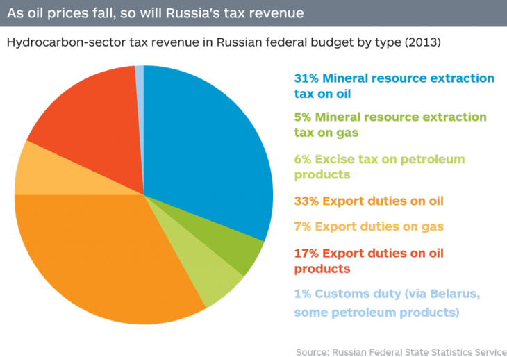 On the Importance of Oil and Gas Industry to the Russian Economy