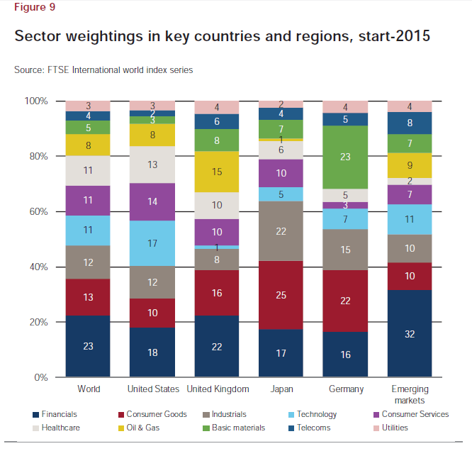 Sector Weightings in Select Countries