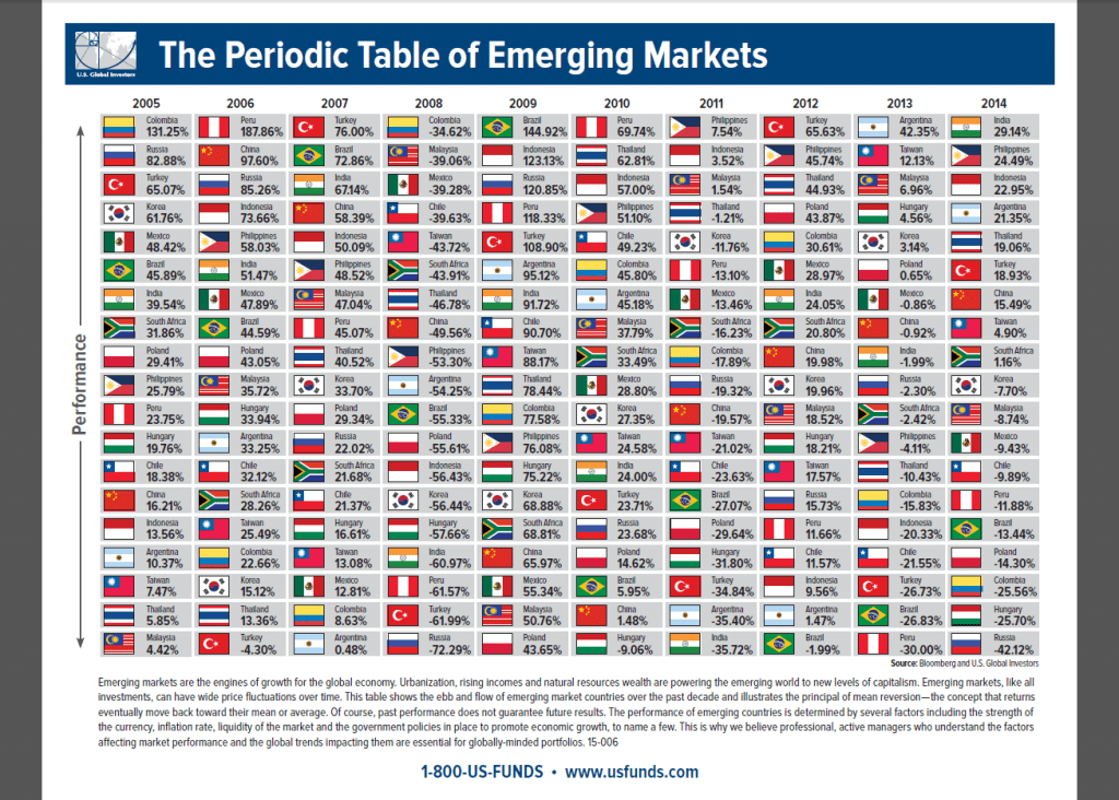 The Periodic Table of Investment Returns for Emerging Markets 2005 to 2014