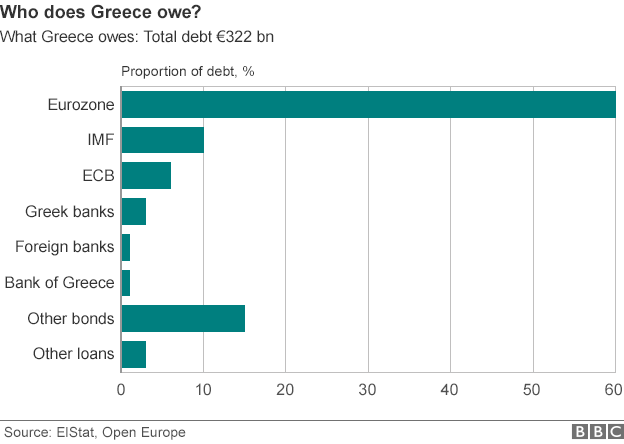 Who Owes Greece