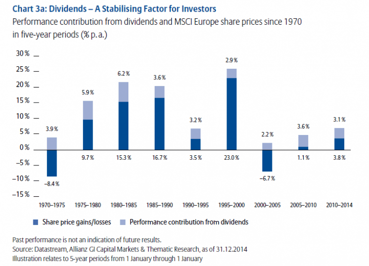 Dividend Contribution to Total Returns A Look at Three Regions