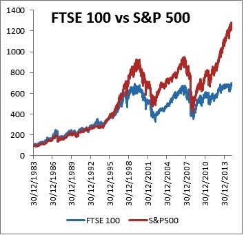 FTSE 100 vs SP500