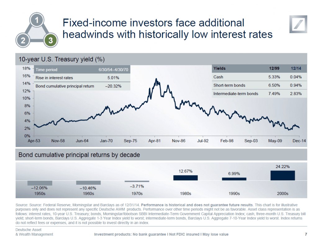 Historical U.S. Treasury Yield Chart