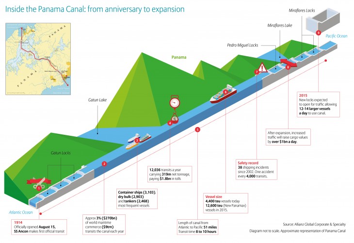 Infographic: Inside the Panama Canal | TopForeignStocks.com