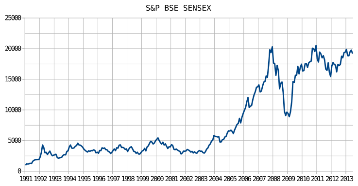 The S P BSE Sensex Annual Returns By Year And ChartsTopForeignStocks The S P BSE Sensex Annual Returns By Year And ChartsTopForeignStocks