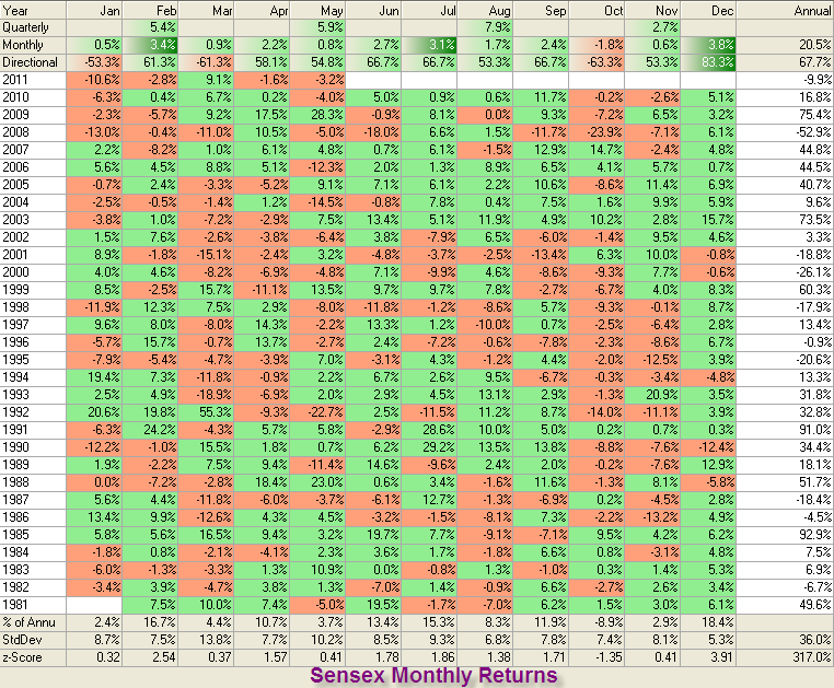 Sensex Returns by Month and Year 1981 to 2011