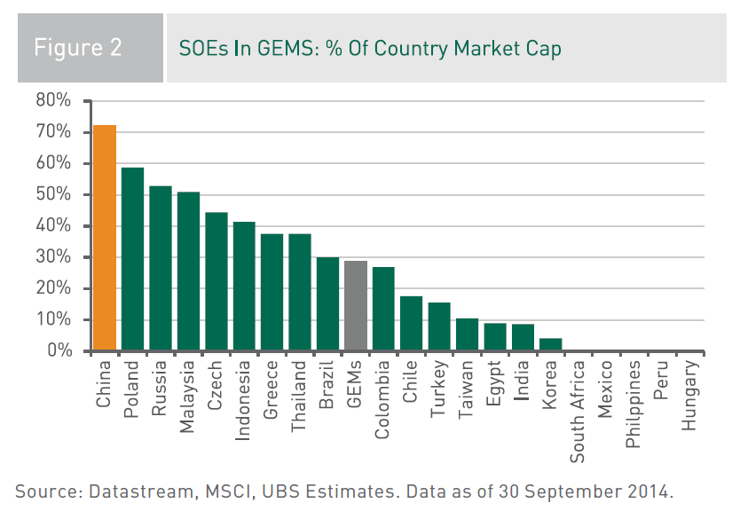 State-owned Companies Market Caps in Emerging Markets