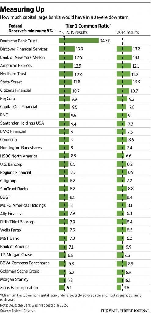 US Banks Tier1 Common Ratio