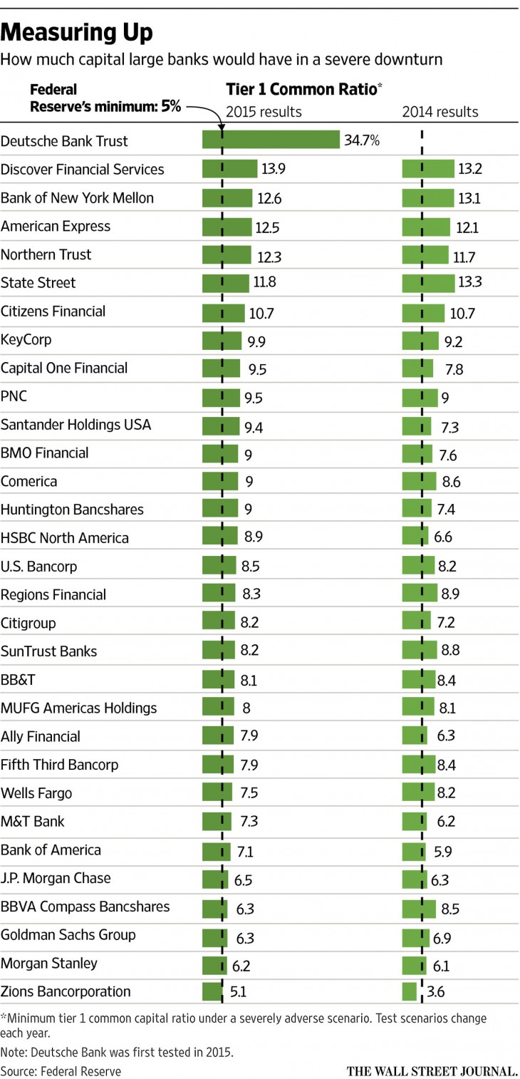 on-the-tier-1-common-ratio-of-large-u-s-banks-topforeignstocks