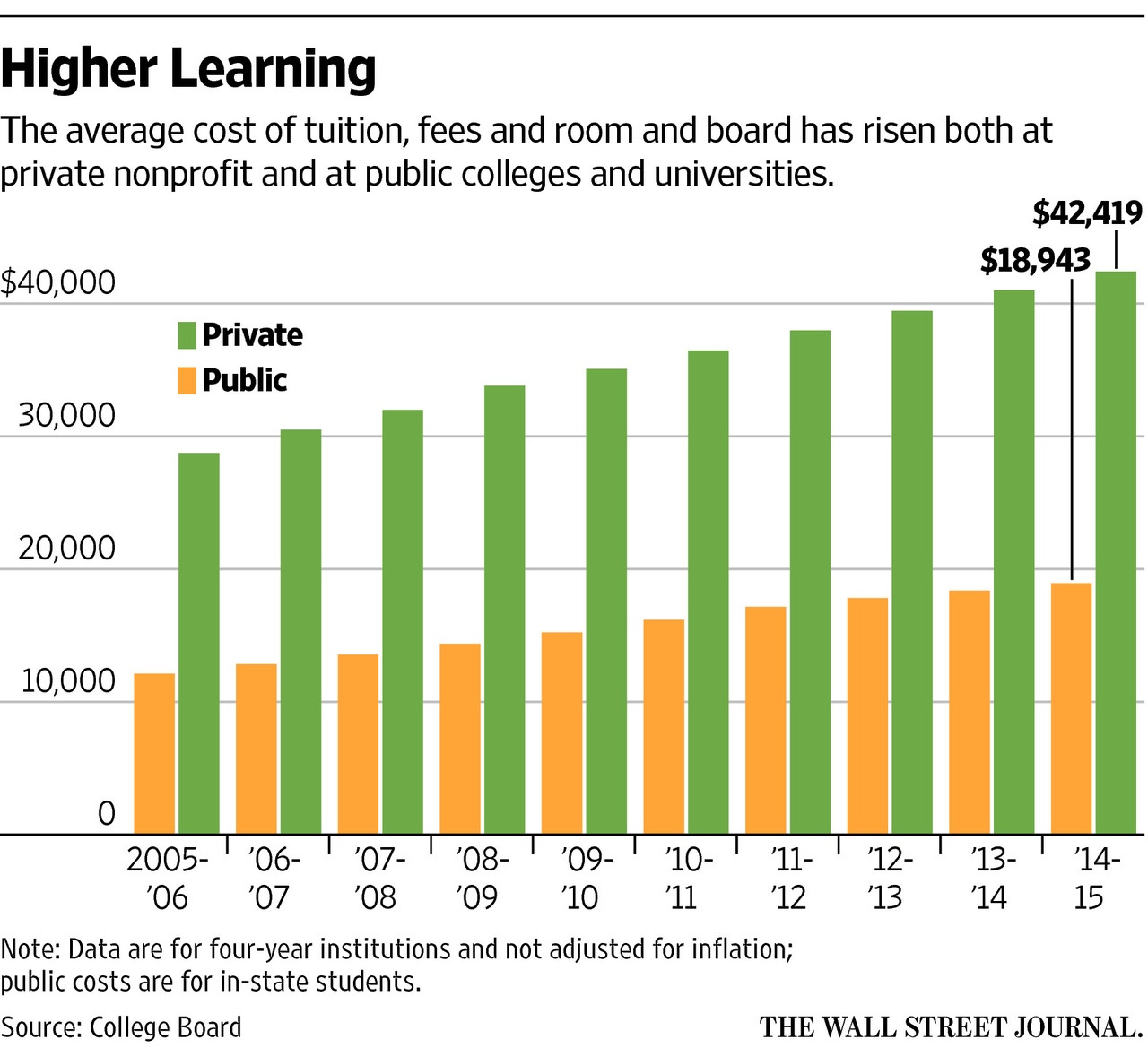 On the Continuous Rise of College Tuition in the U.S