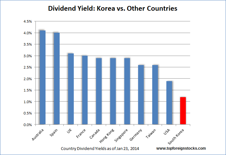 Dividend-Yields-Korea-vs-Other-Countries-New