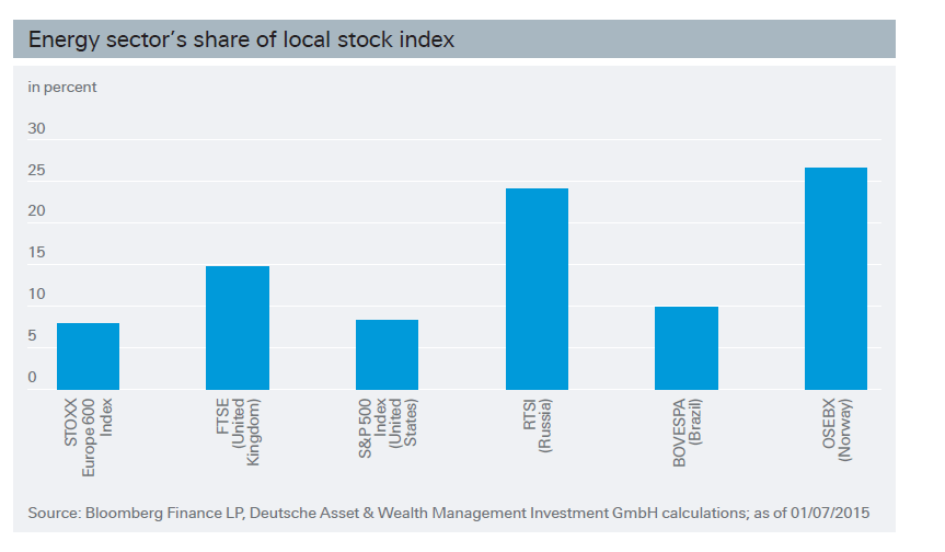 Energy Sector Share in Local Market Index