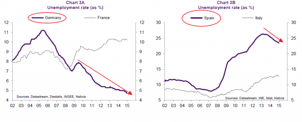 Europe Unemployment Rate