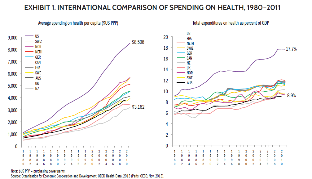 Healthcare Systems U.S. vs Other Developed Countries