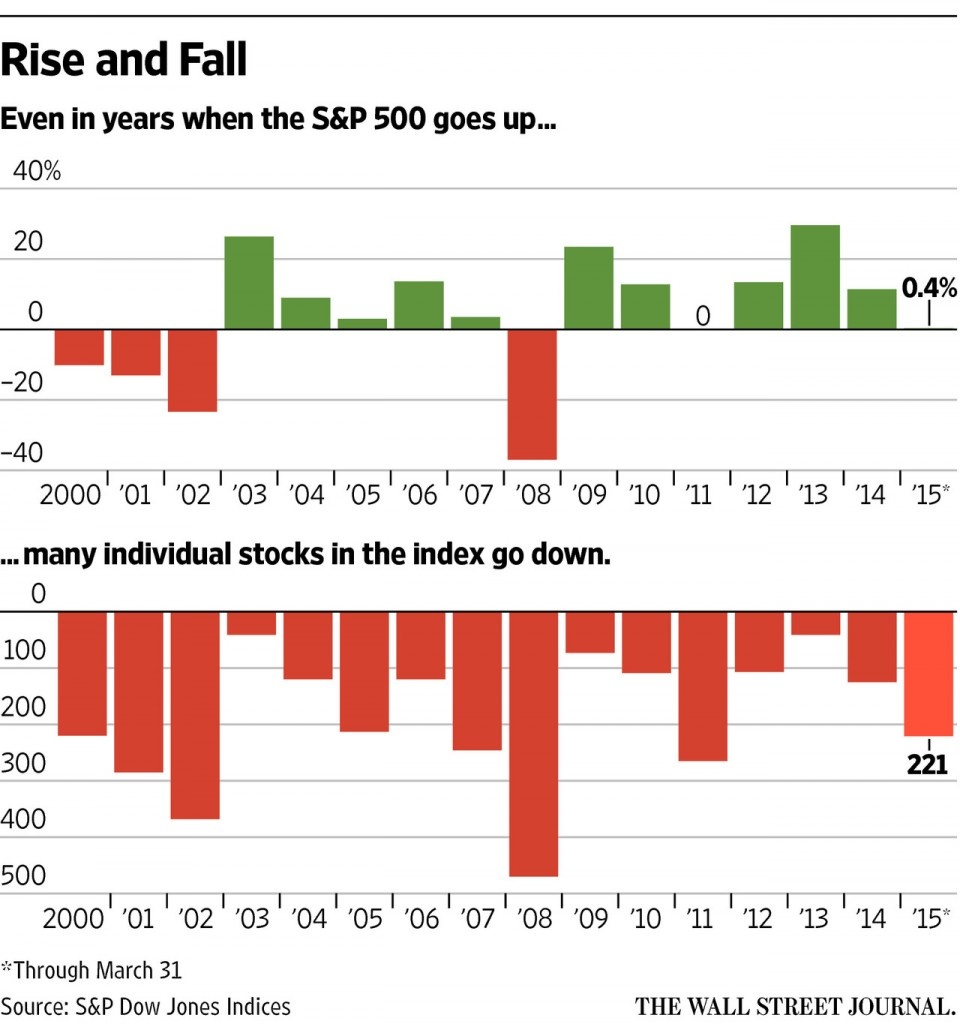 SP 500 Stocks Up and Down