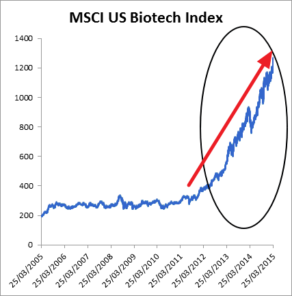 chart-msci-biotech-index