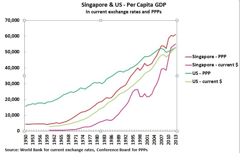 The Reason Behind Singapore’s Higher Per Capita GDP Than The U.S