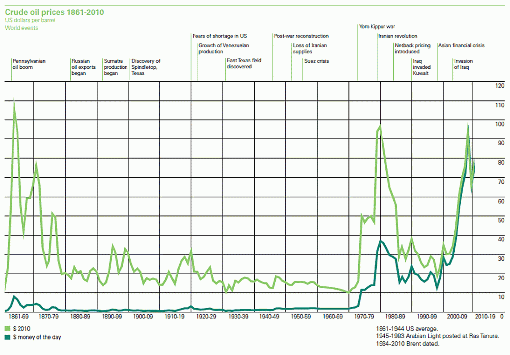 Crude Oil Prices 1861-2010