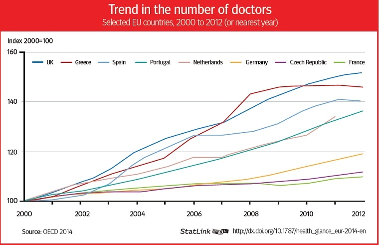 Doctors Trend