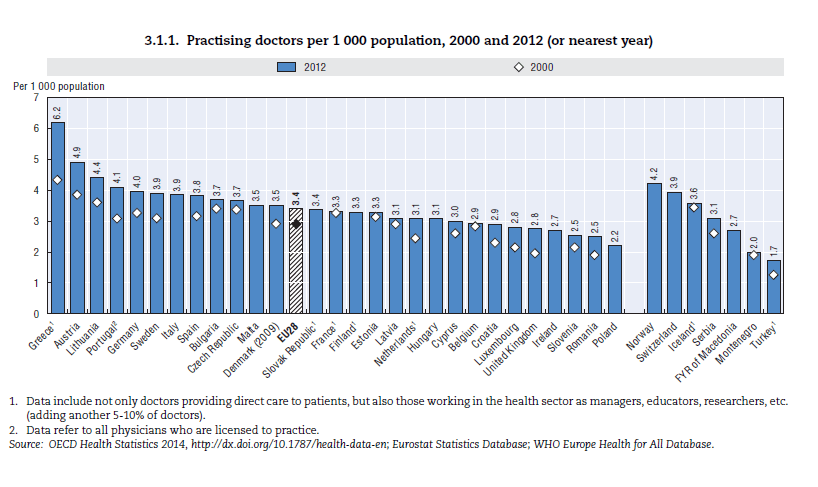 Doctors per Thousand Population in Europe