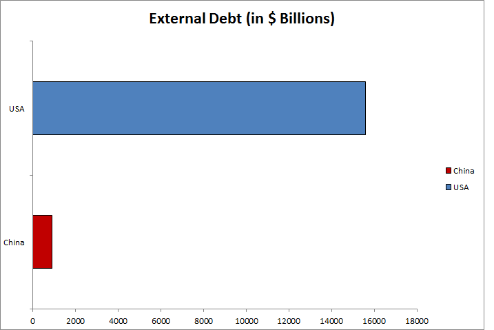 External Debt-USA vs China