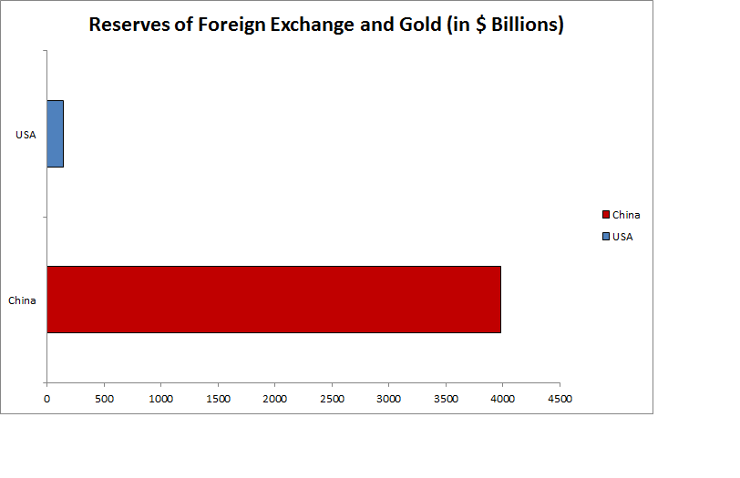 Foreign Reserves-USA vs China