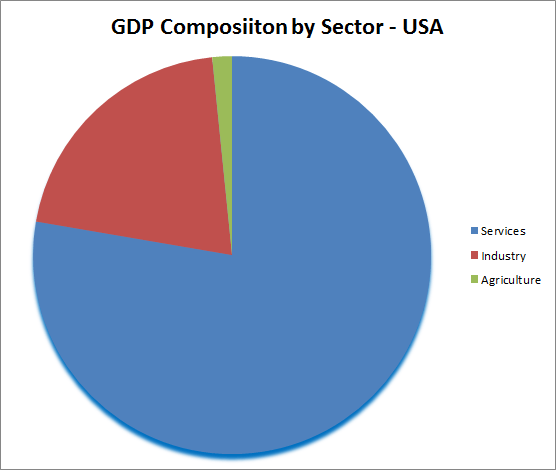 GDP Composition of USA