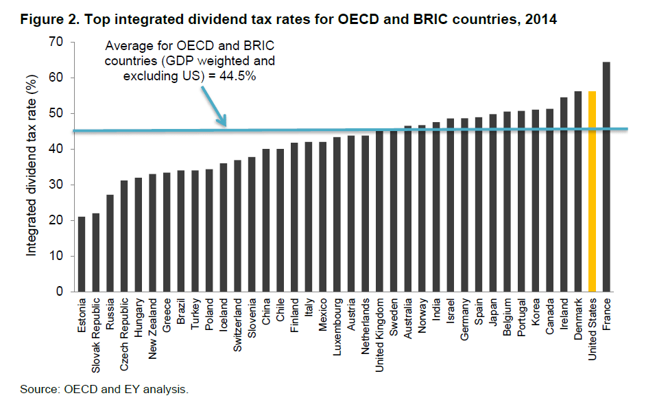 International Dividend Tax Rate Comparison