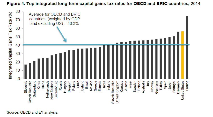 Long-Term Integrated Capital Gain taxes Across OECD Countries
