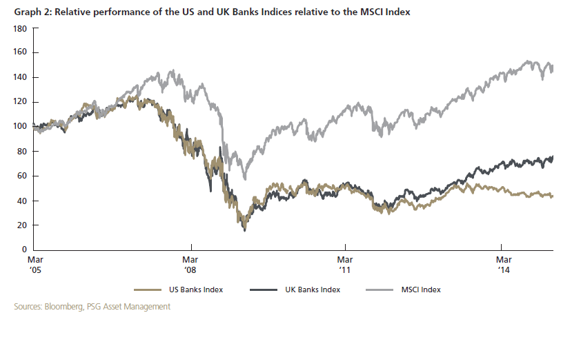 MSCI vs US and UK banks Performance