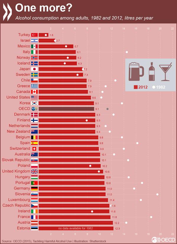 OECD Alcohol Consumption Across Countries