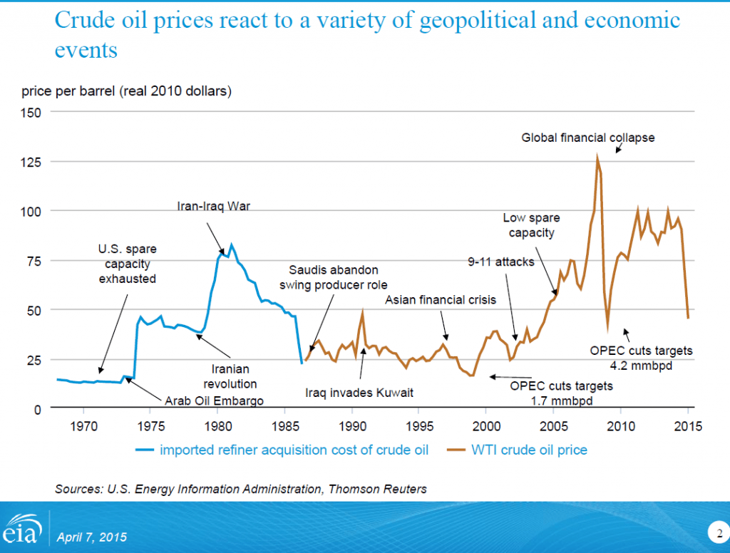 Oil Price Changes Chart