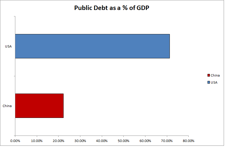 Public Debt-USA vs China