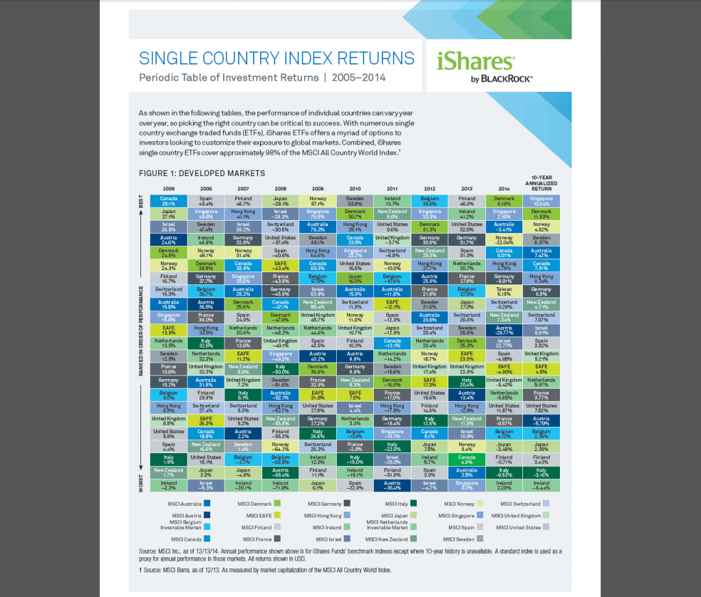 Single Country Index Returns Devloped Markets 2005 to 2014