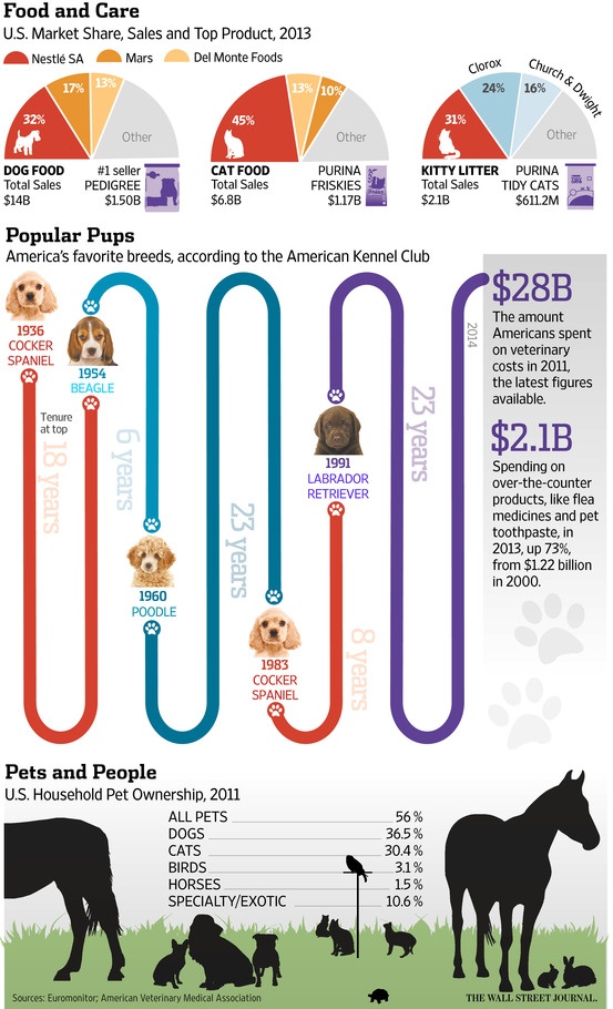 US Pet Industry