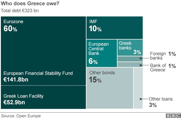 Greece Debt Owed