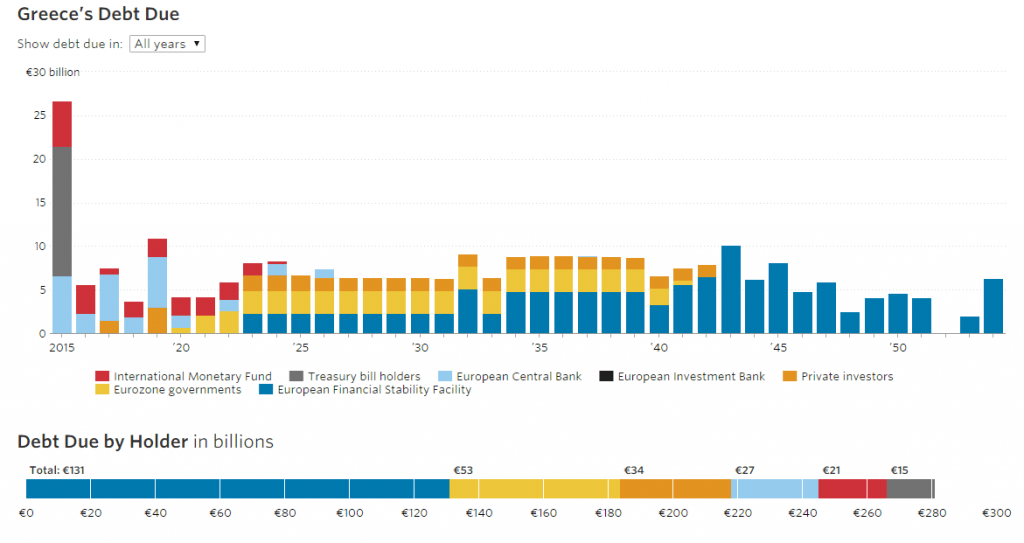 Greek Debt Due Graphic