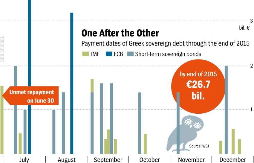 Greek Debt Dues in 2015