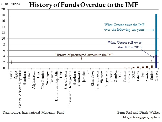 History-of-IMF-arrears-and-Greece