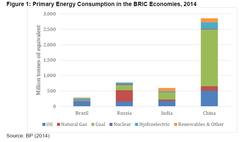 Primary Energy Consumption in BRICs