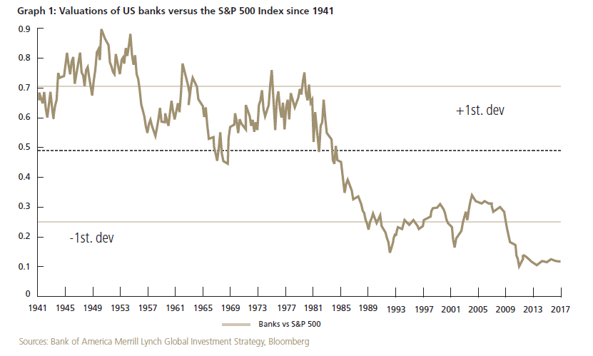 US Banks Valuation