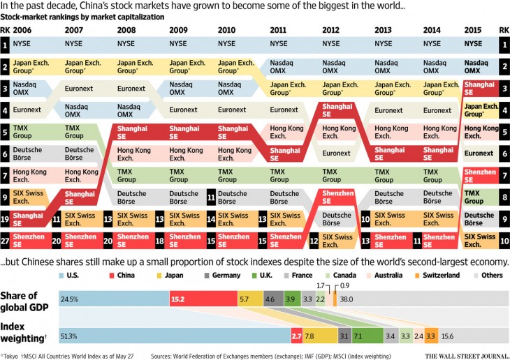 Global Stock Markets Ranked By Market Capitalization