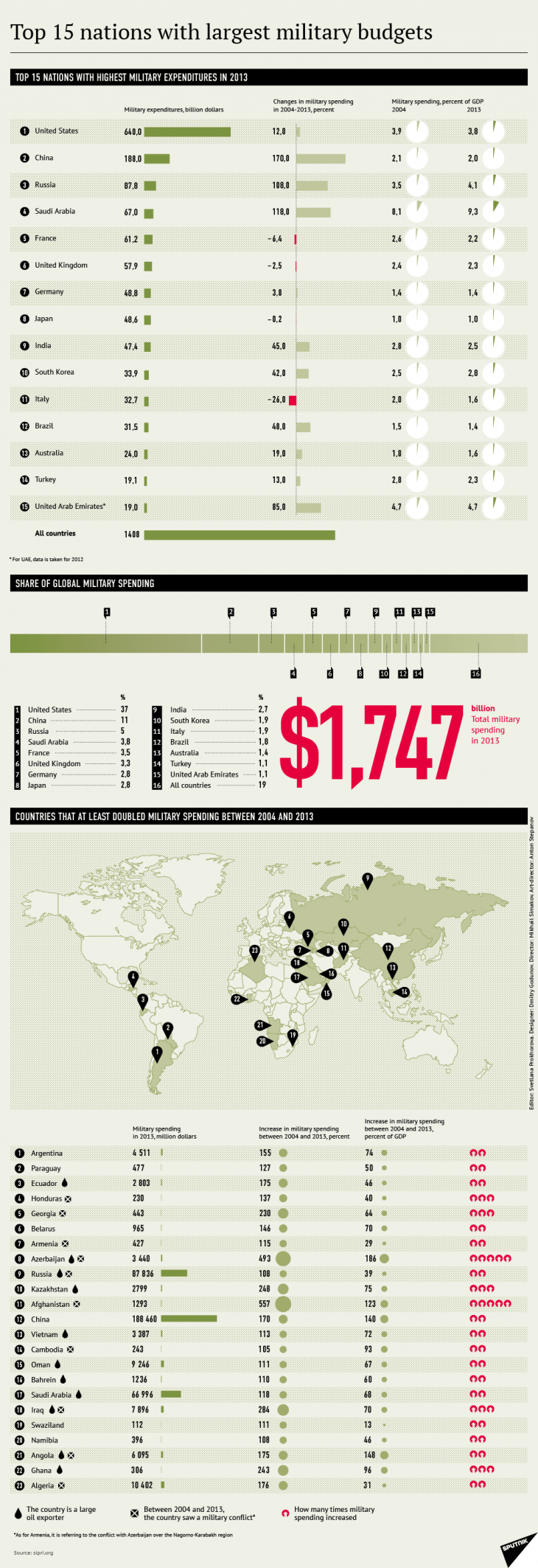 Top 15 Countries With Highest Military Expenditures | TopForeignStocks.com