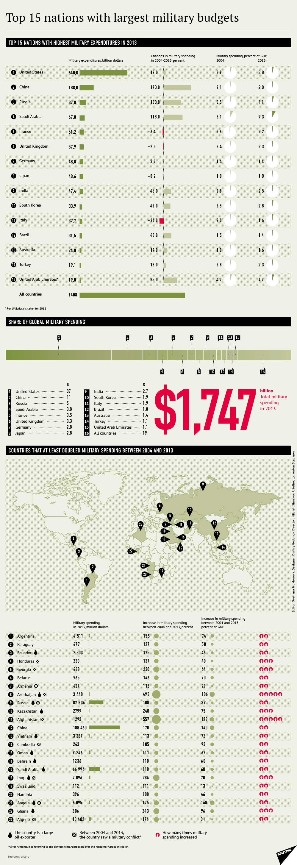 Worlds Largest Military Spenders