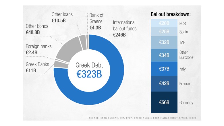 Greek Bonds Chart