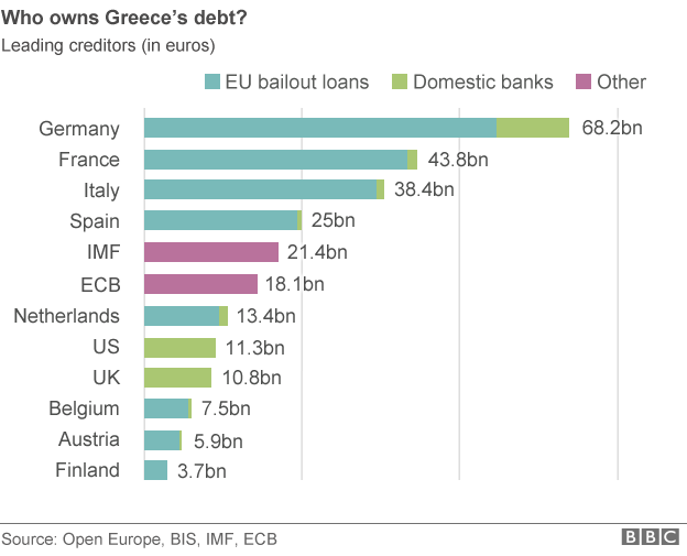 who owns greece debt