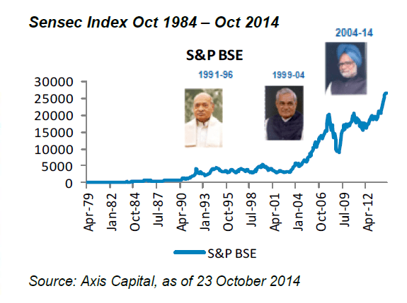 Sensex since 1979