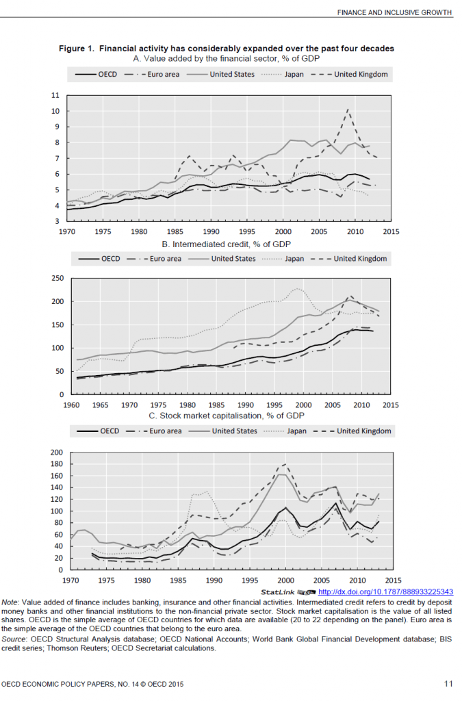 Too Much Financial Activity-OECD Chart