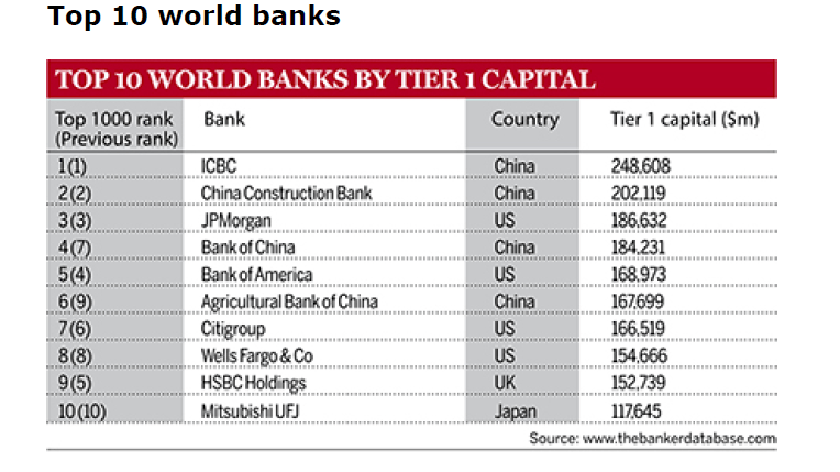 vulkansk Udrydde forbruger The Top 10 World Banks Based On Tier1 Capital 2015 | TopForeignStocks.com