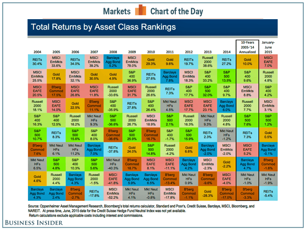 Total Returns by Asset Class